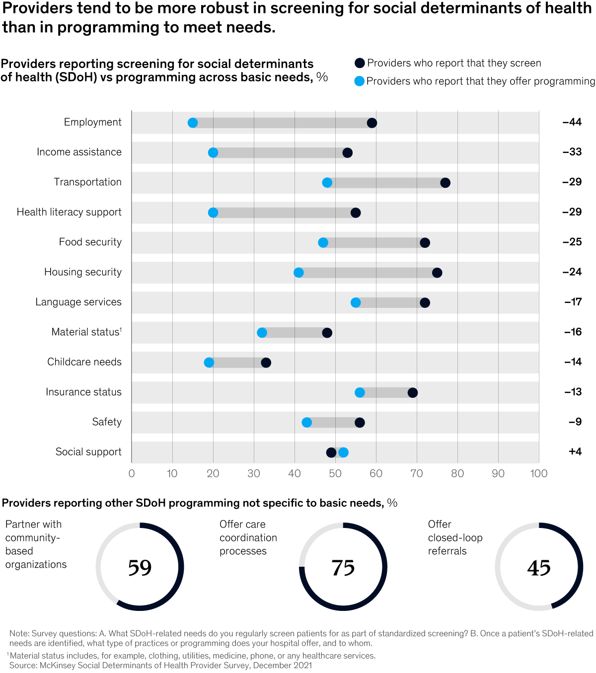 Chart detailing that health care providers tend to be more robust in screening for social determinants of health than in programming to meet needs.