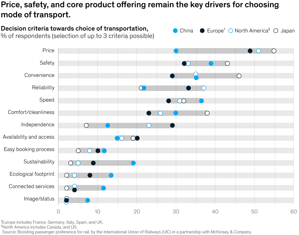 Chart of price, safety and core product offering remain the key drivers for choosing a mode of transport