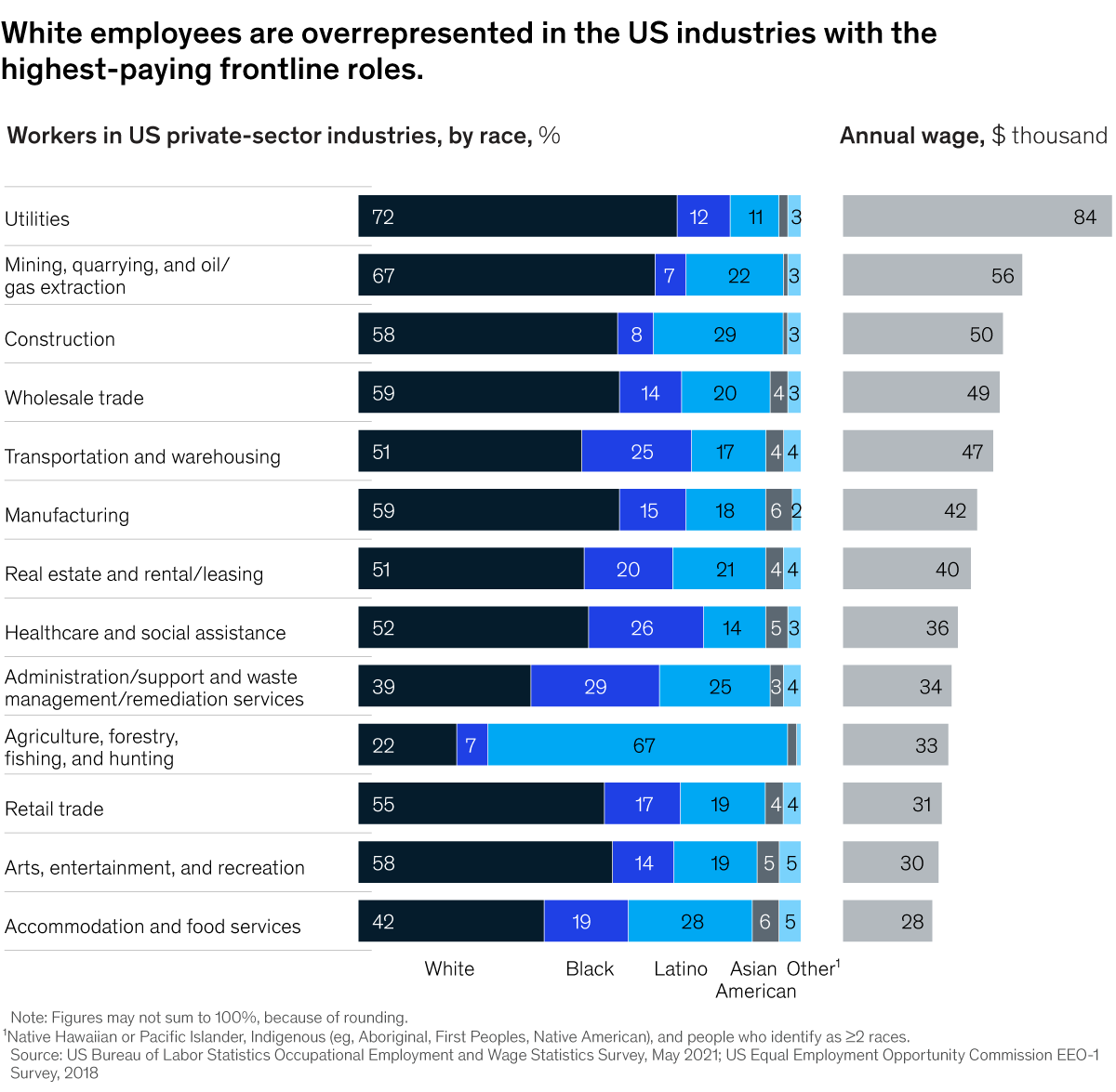Chart detailing that white employees are overrepresented in the US industries with the highest-paying frontline roles.