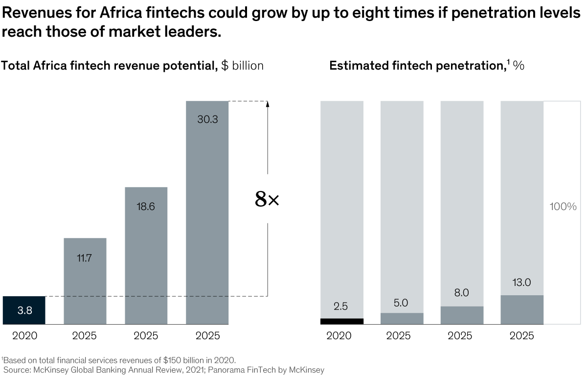 Chart detailing that revenues for Africa fintechs could grow by up to eight times if penetration levels reach those of market levels.