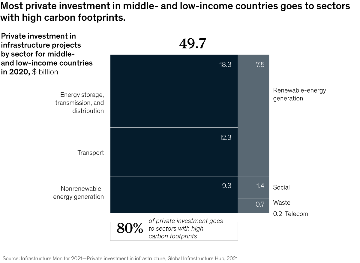 Chart detailing that most private investment in middle-and low-income countries goes to sectors with high carbon footprints
