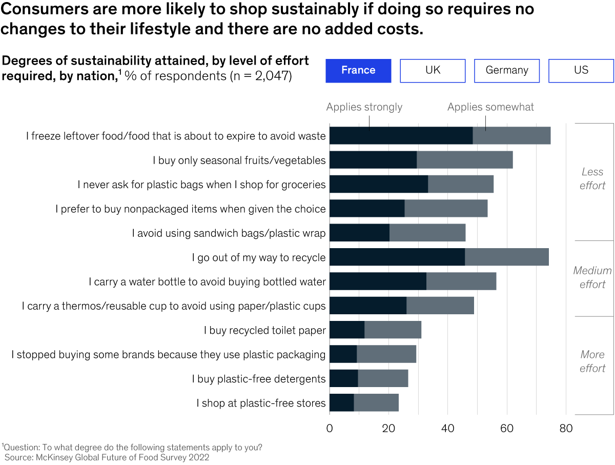 Chart detailing that consumers are more likely to shop sustainably if doing so requires no changes to their lifestyle and there are no added costs.