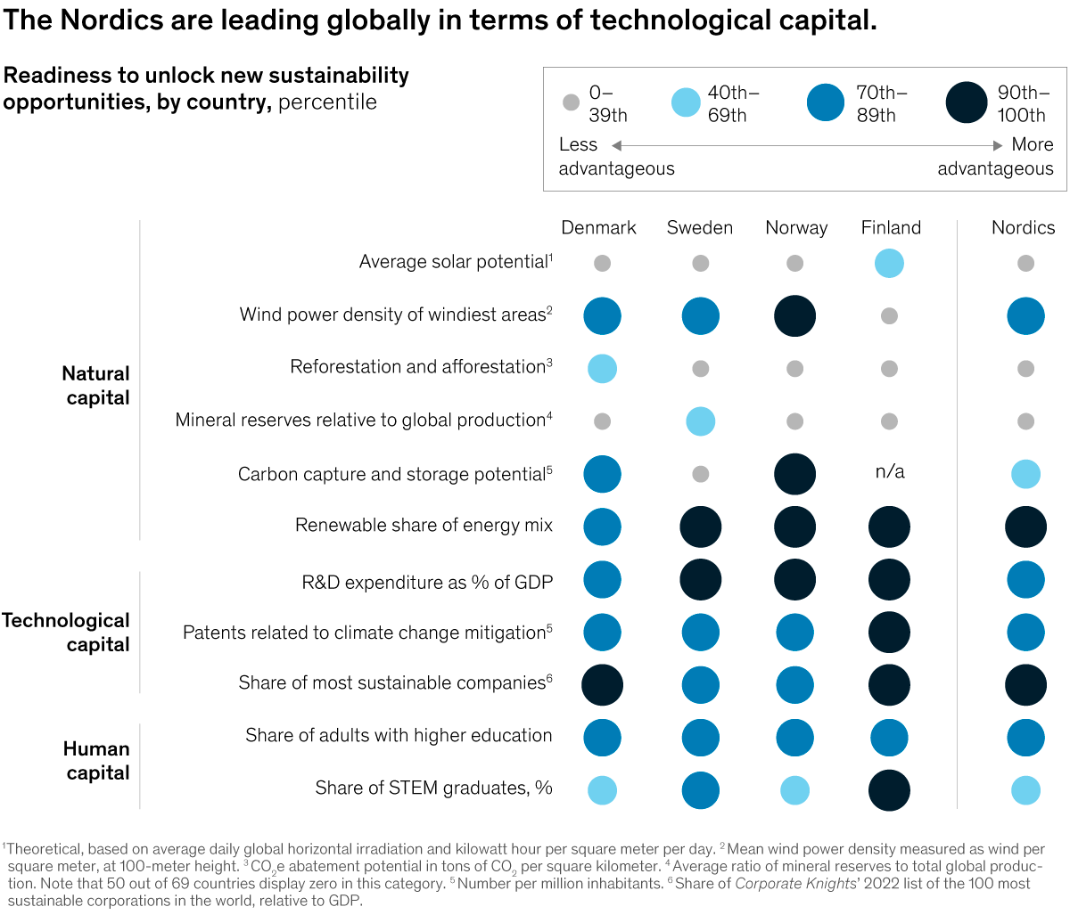 Chart detailing that nordics are leading globally interms of technological capital.