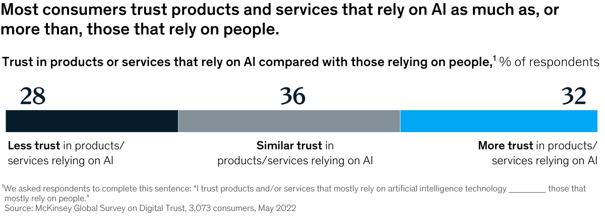 Chart detailing that most consumers trust products and services that rely on AI as much. or more than, those that rely on people.