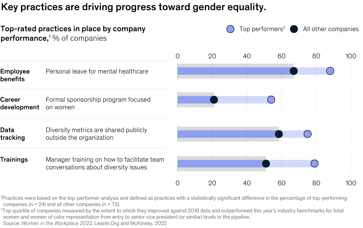Chart detailing that key practices are driving progress toward gender equality.