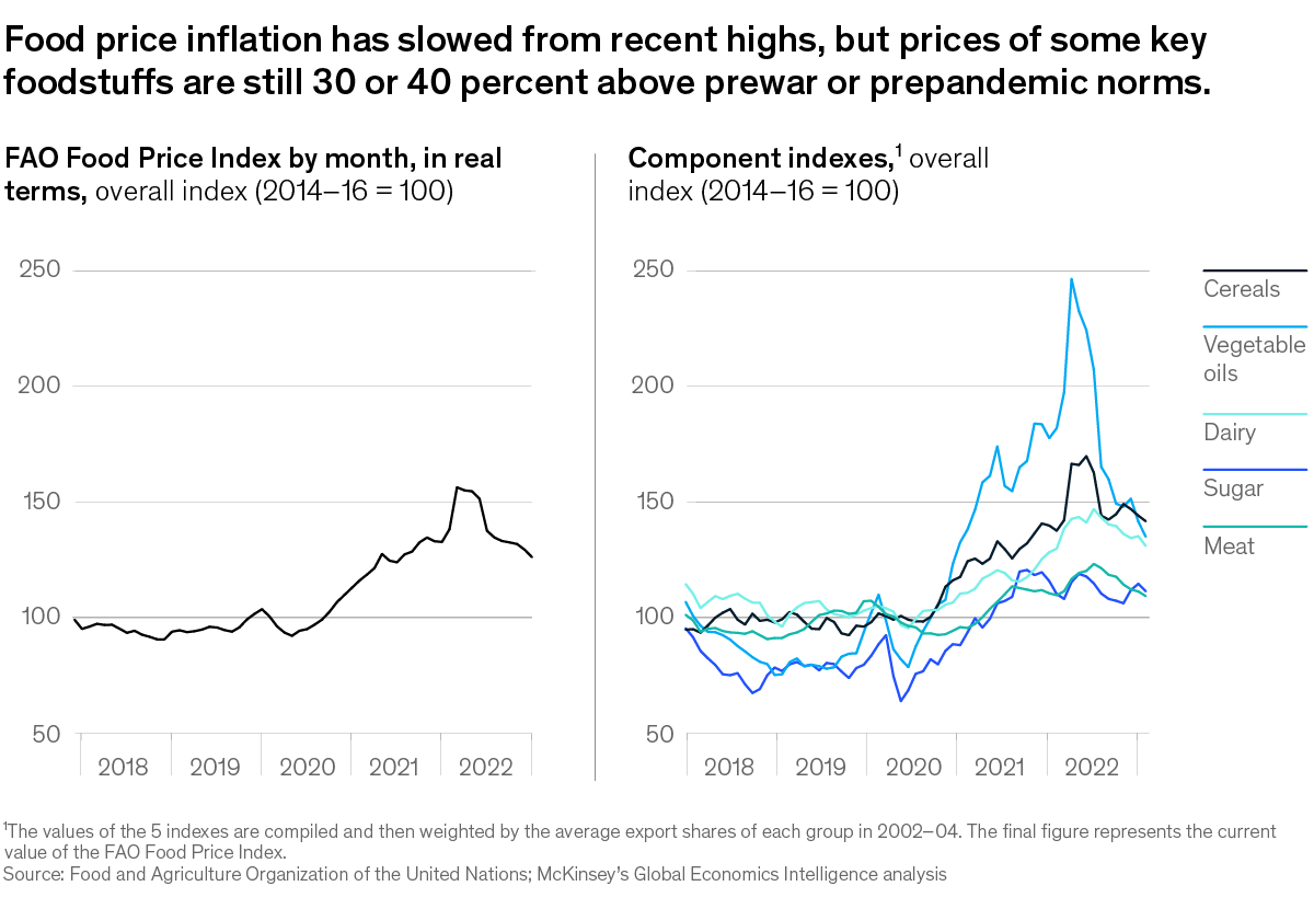 Chart of food price inflation from 2018-2022