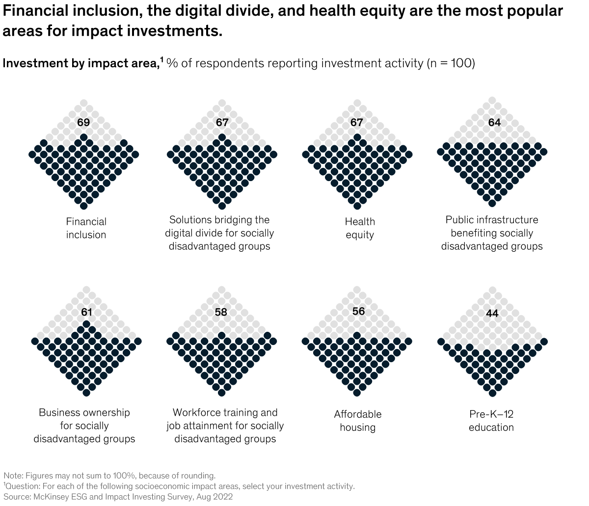 Chart of various investments by impact area