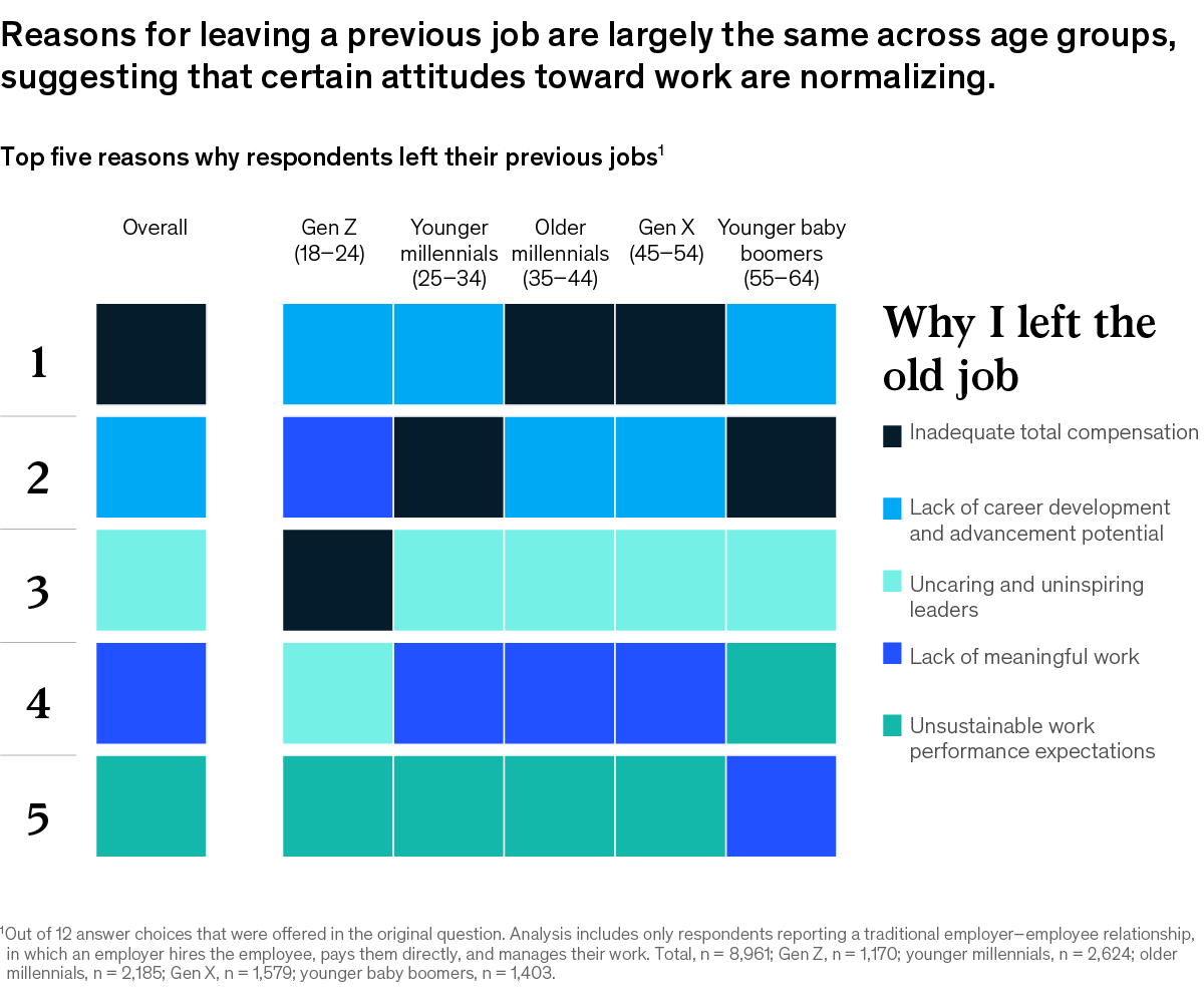 A chart titled “Top five reasons why respondents left their previous jobs.” Click to open the full article on McKinsey.com.