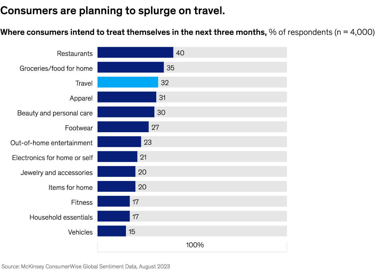 A chart titled “Consumers are planning to splurge on travel.” Click to open the full article on McKinsey.com.
