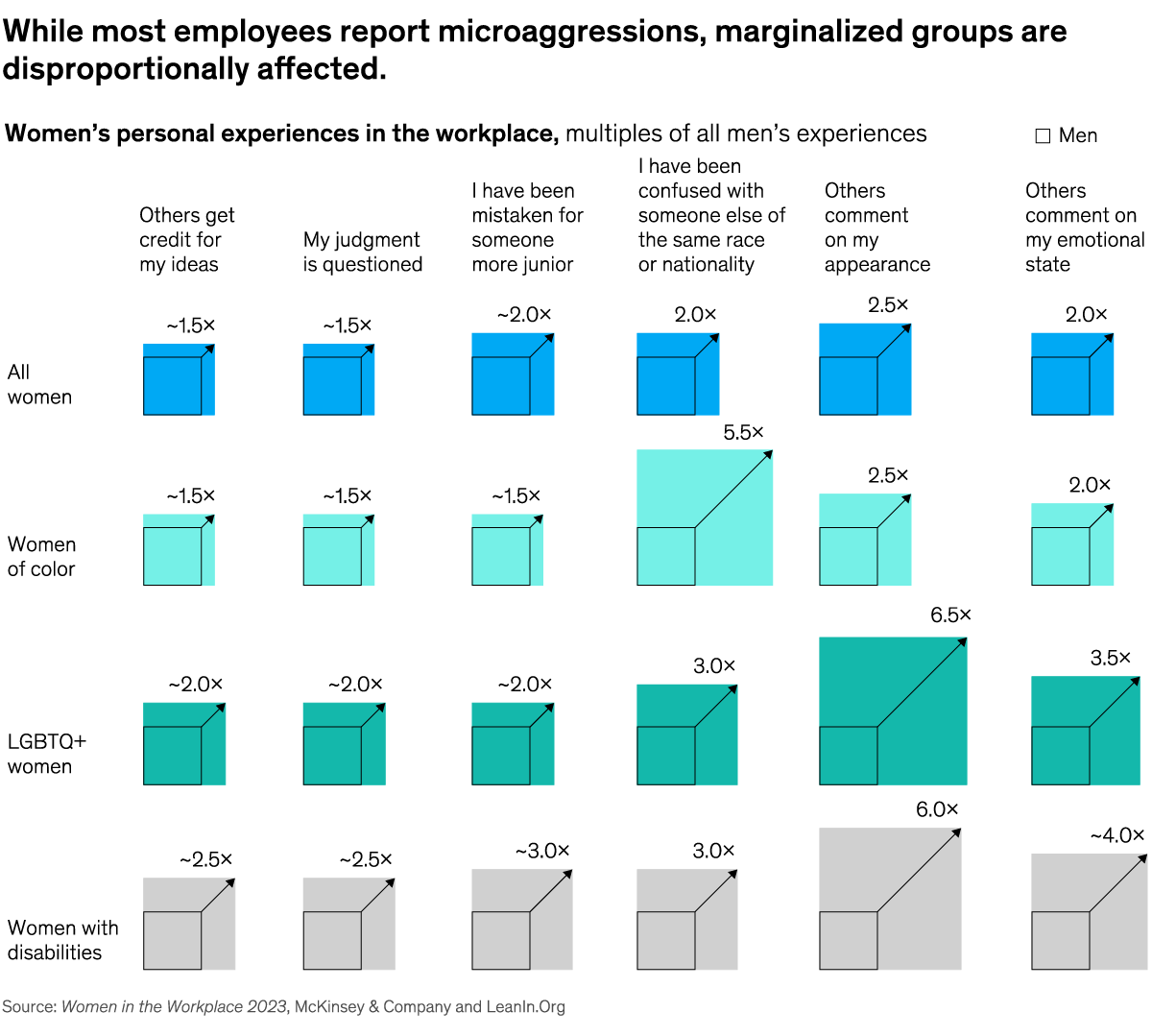 A chart titled “While most employees report microaggressions, marginalized groups are disproportionally affected.” Click to open the full article on McKinsey.com.
