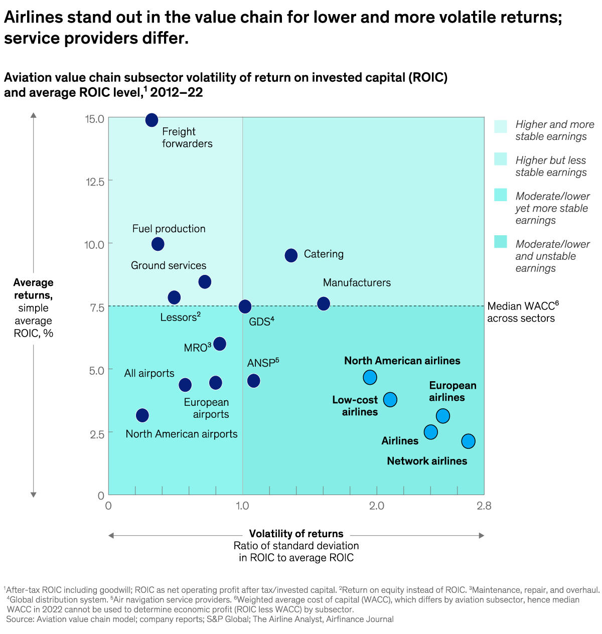 A chart titled “Airlines stand out in the value chain for lower and more volatile returns; service providers differ.” Click to open the full article on McKinsey.com.