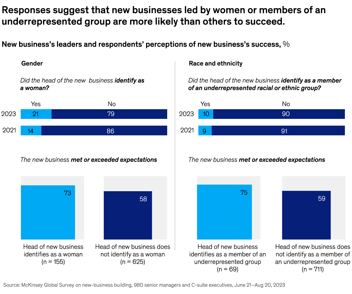 A chart titled “Responses suggest that new businesses led by women or members of an underrepresented group are more likely than others to succeed.” Click to open the full article on McKinsey.com.