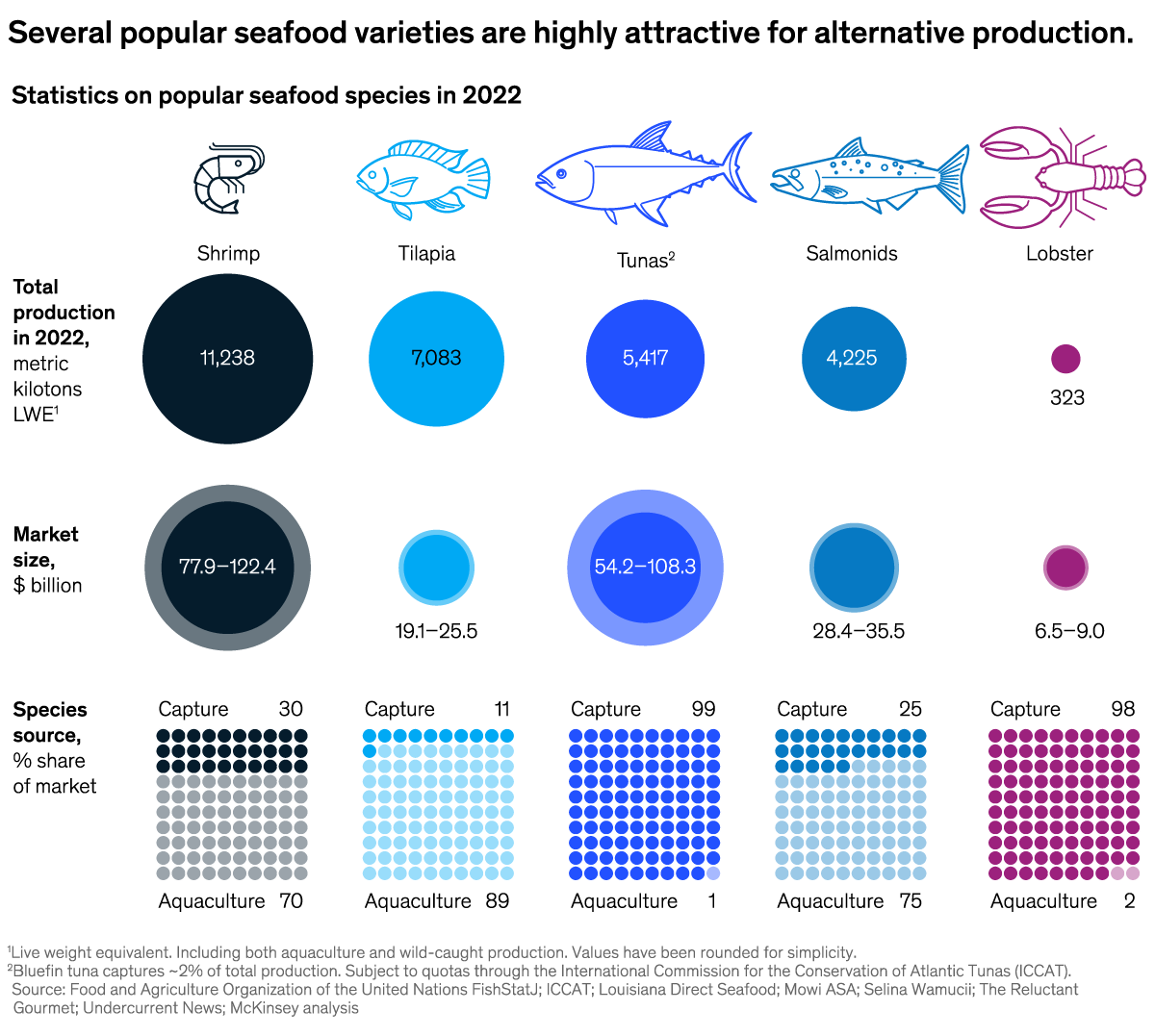 A chart titled “Several popular seafood varieties are highly attractive for alternative production.” Click to open the full article on McKinsey.com.