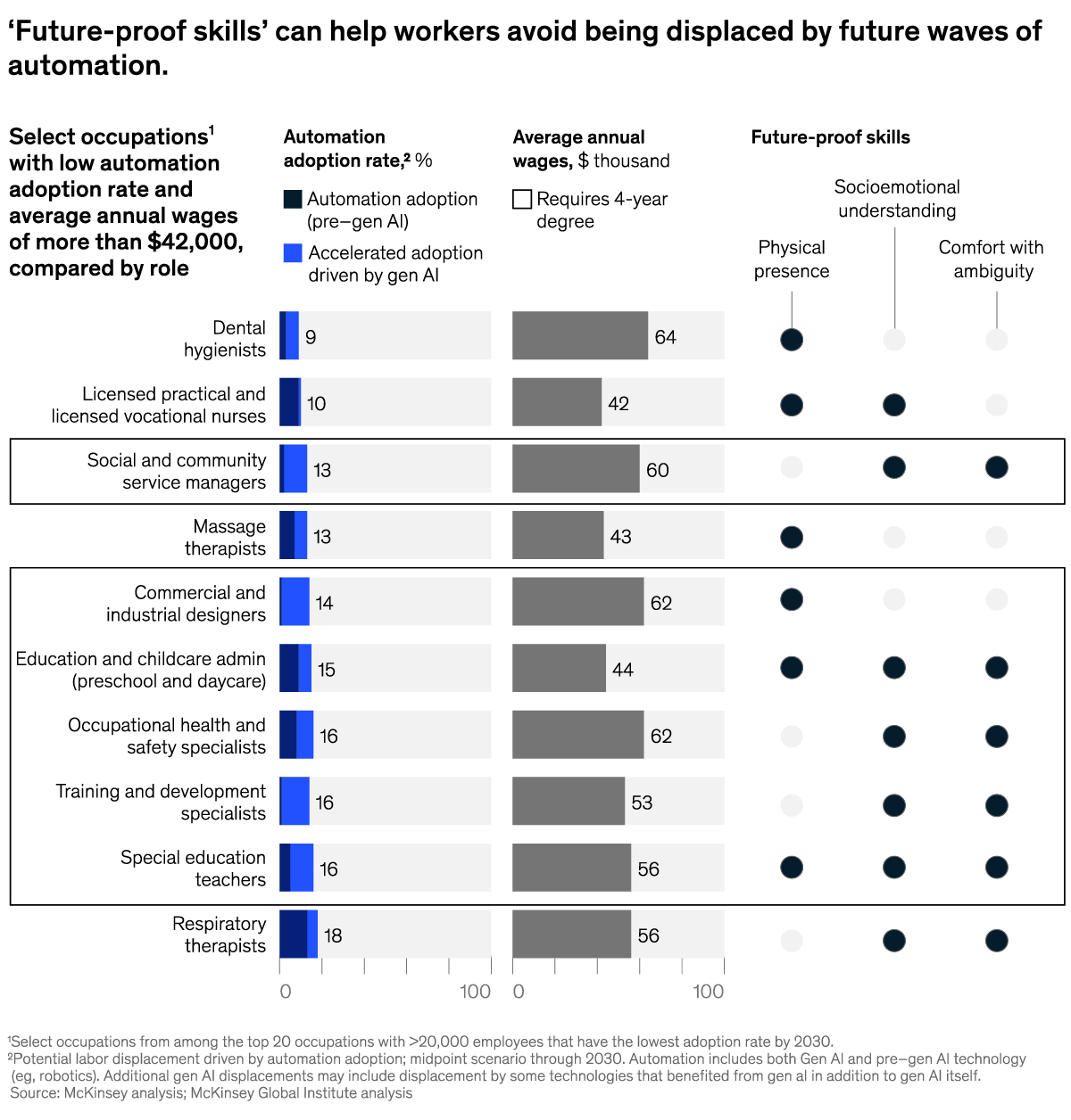 A chart titled “'Future-proof skills' can help workers avoid being displaced by future waves of automation.” Click to open the full article on McKinsey.com.