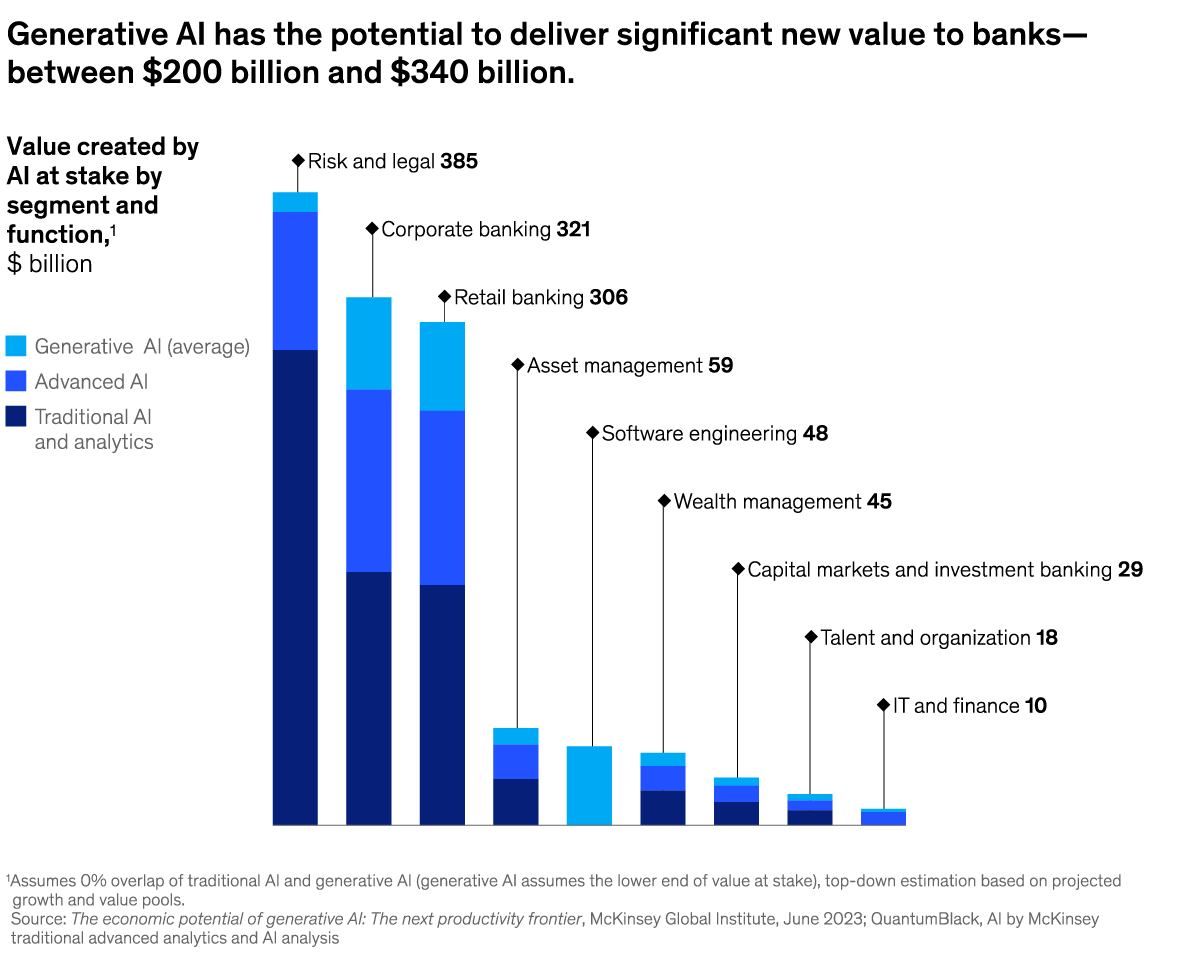 A chart titled “Generative AI has the potential to deliver significant new value to banks—between $200 billion and $340 billion.” Click to open the full article on McKinsey.com.