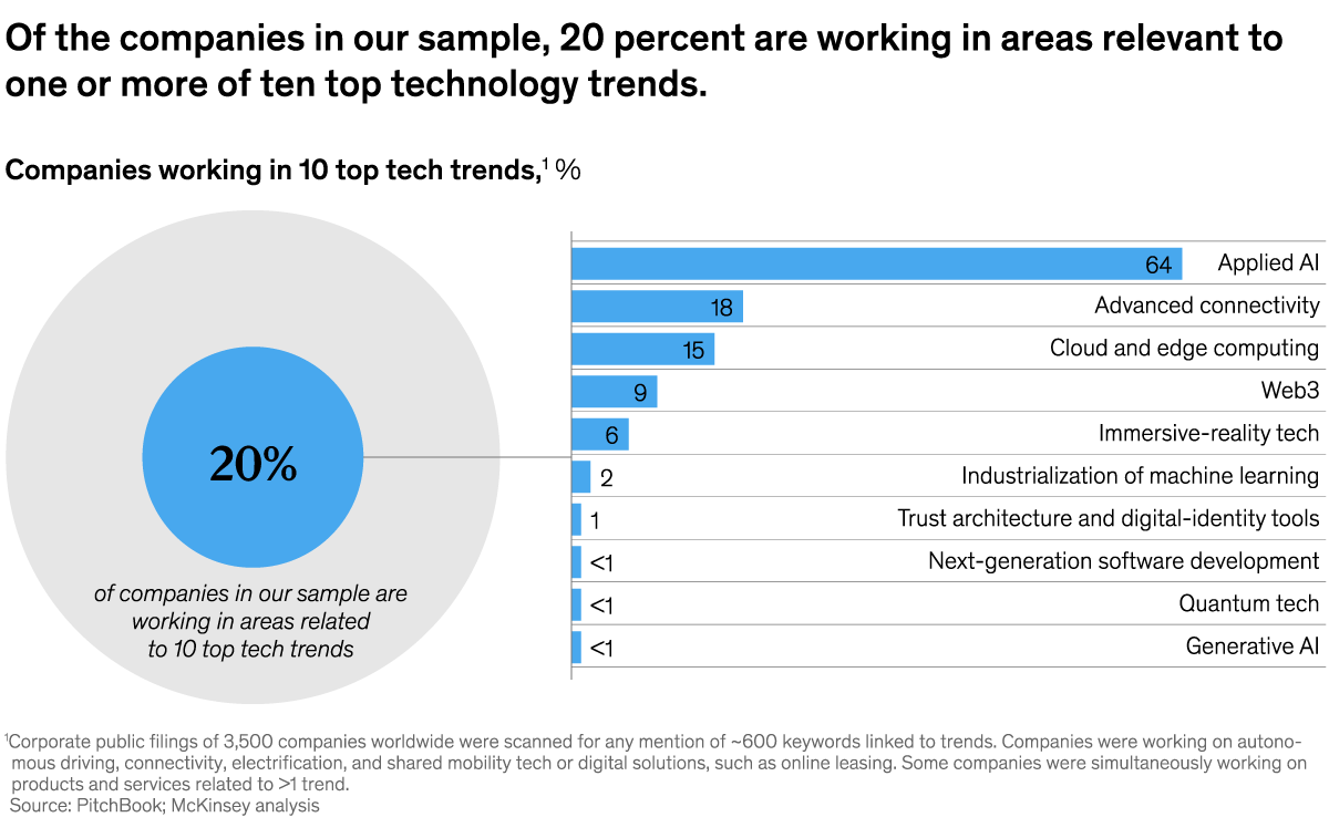 A chart titled “Of the companies in our sample, 20 percent are working in areas relevant to one or more of ten top technology trends.” Click to open the full article on McKinsey.com.