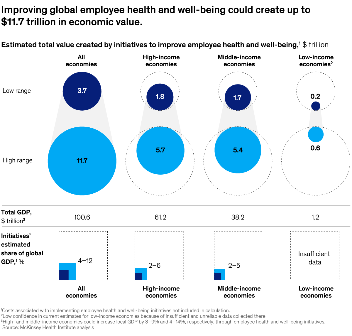 A chart titled “Improving global employee health and well-being could create up to $11.7 trillion in economic value.” Click to open the full article on McKinsey.com.