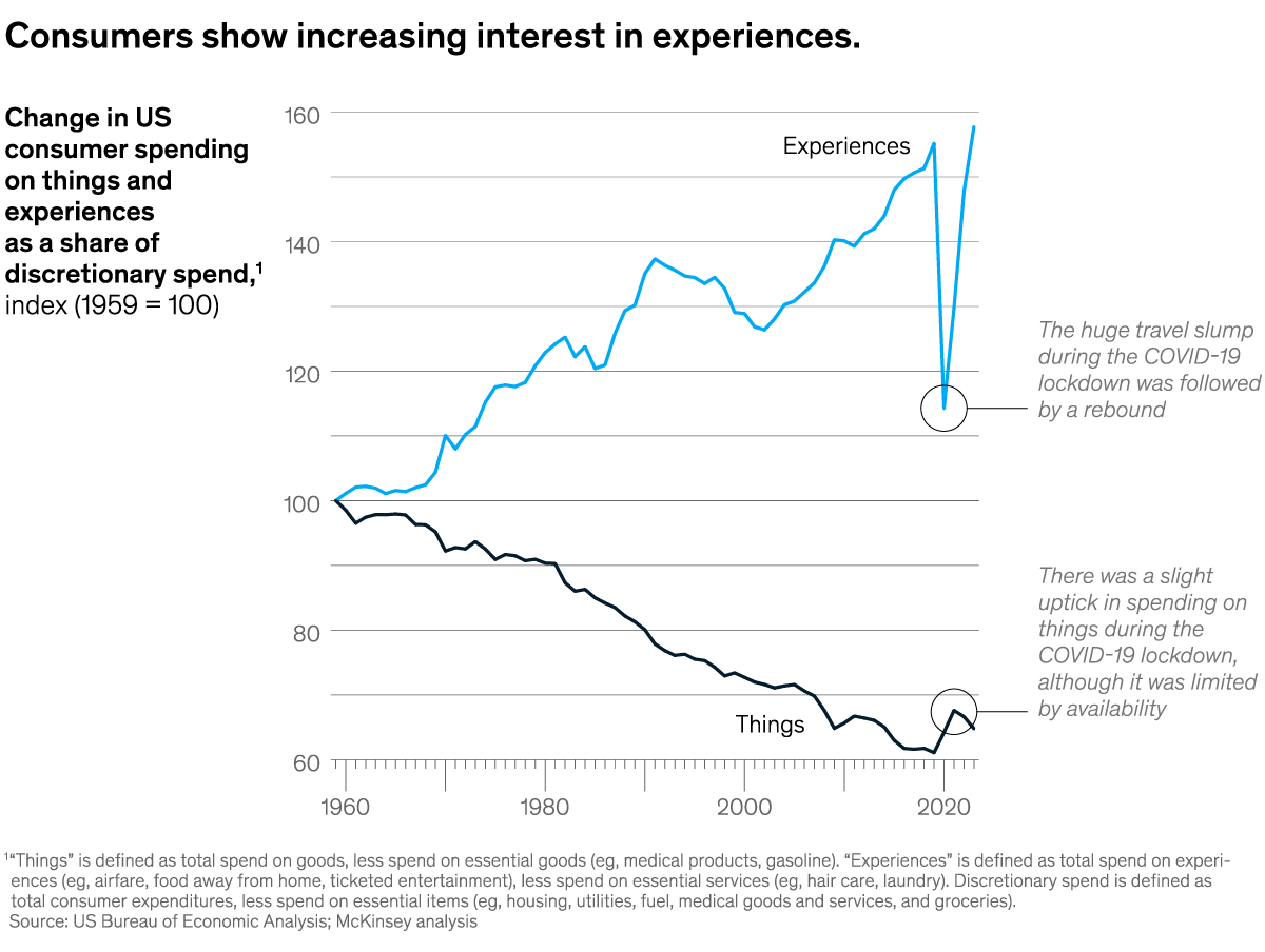 A chart titled “Consumers show increasing in experiences.” Click to open the full article on McKinsey.com.