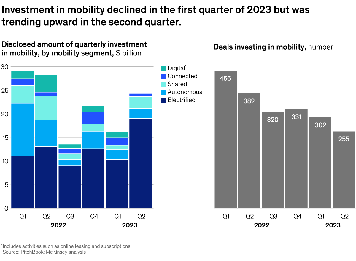 A chart titled “Investment in mobility declined in the first quarter of 2023 but was trending upward in the second quarter.” Click to open the full article on McKinsey.com.