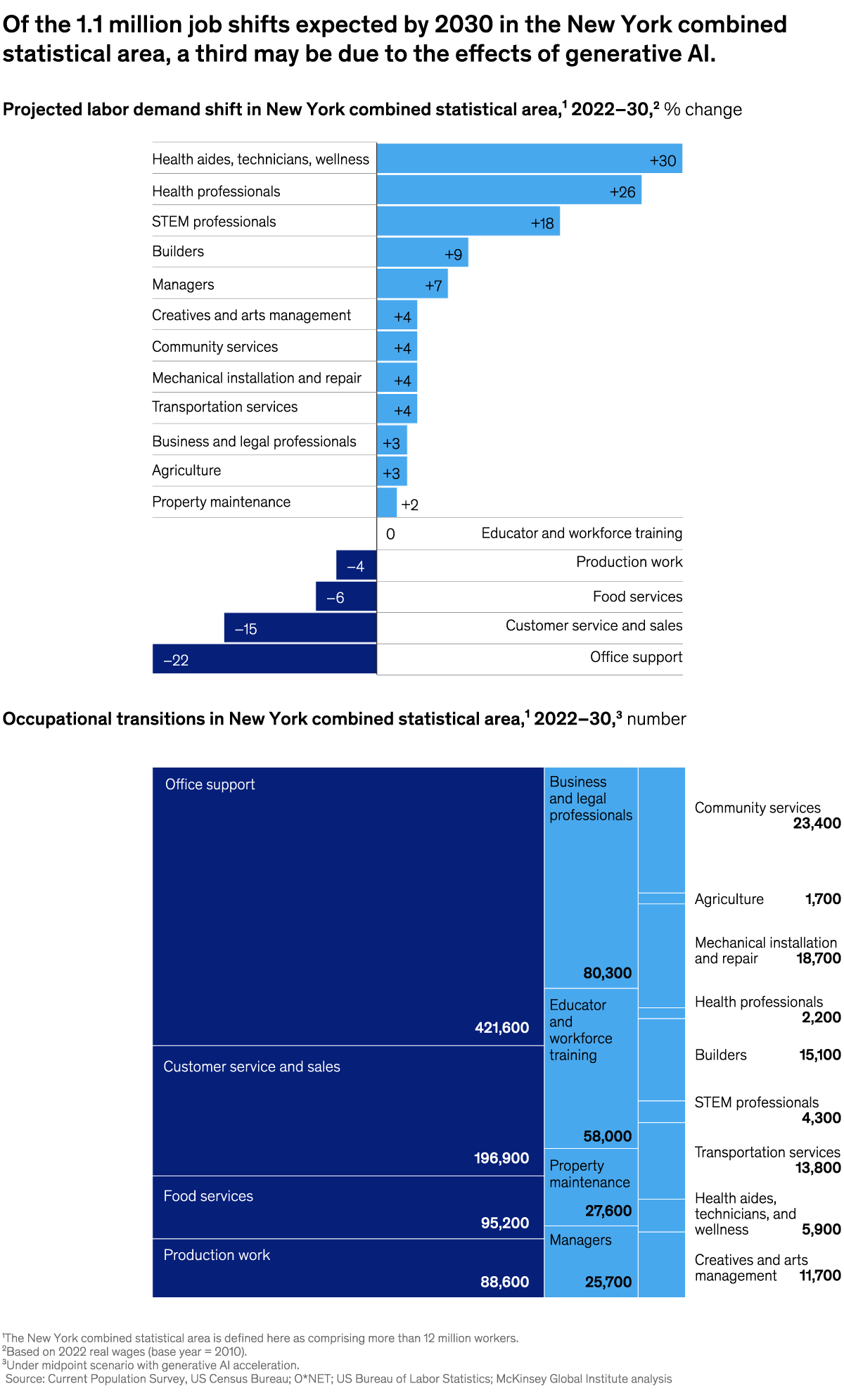 A chart titled “Of the 1.1 million job shifts expected by 2030 in the New York combined statistical area, a third may be due to the effects of generative AI.” Click to open the full article on McKinsey.com.