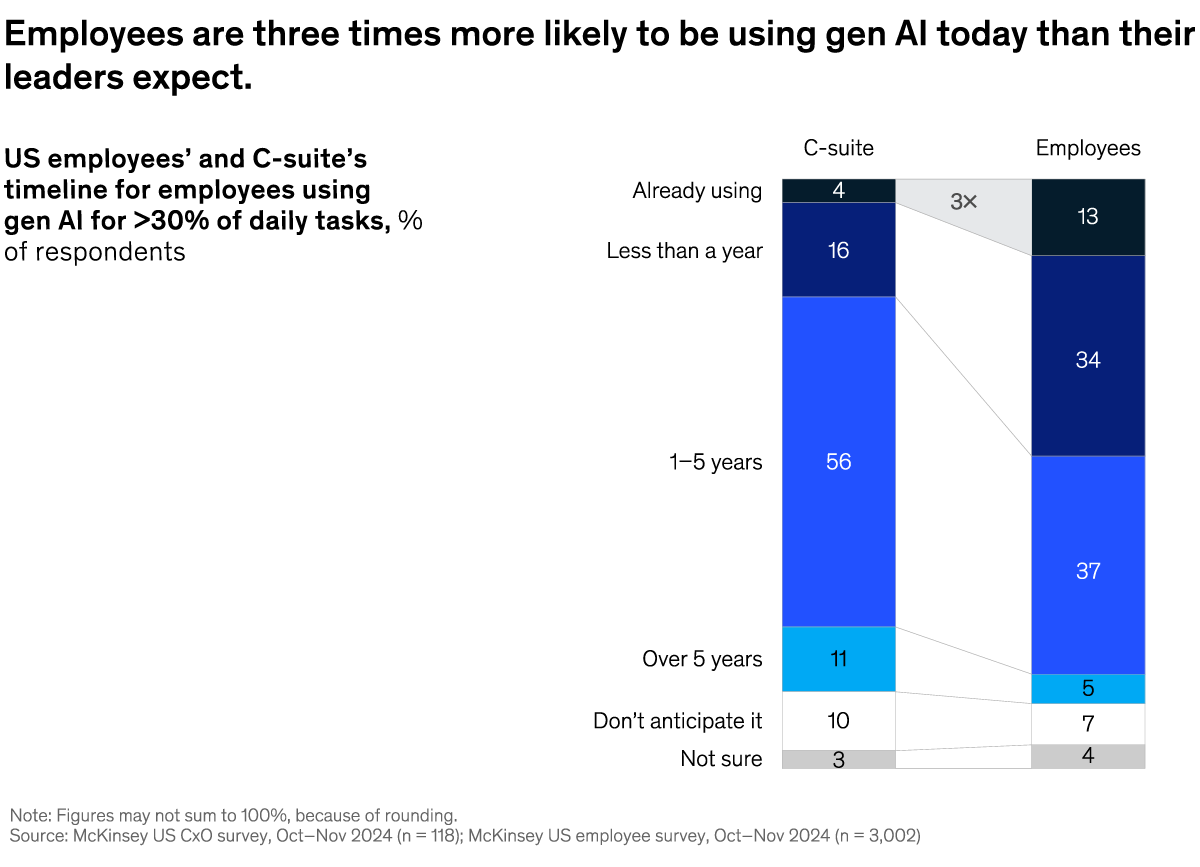 A chart titled “Employees are three times more likely to be using gen AI today than their leaders expect.” Click to open the full article on McKinsey.com.