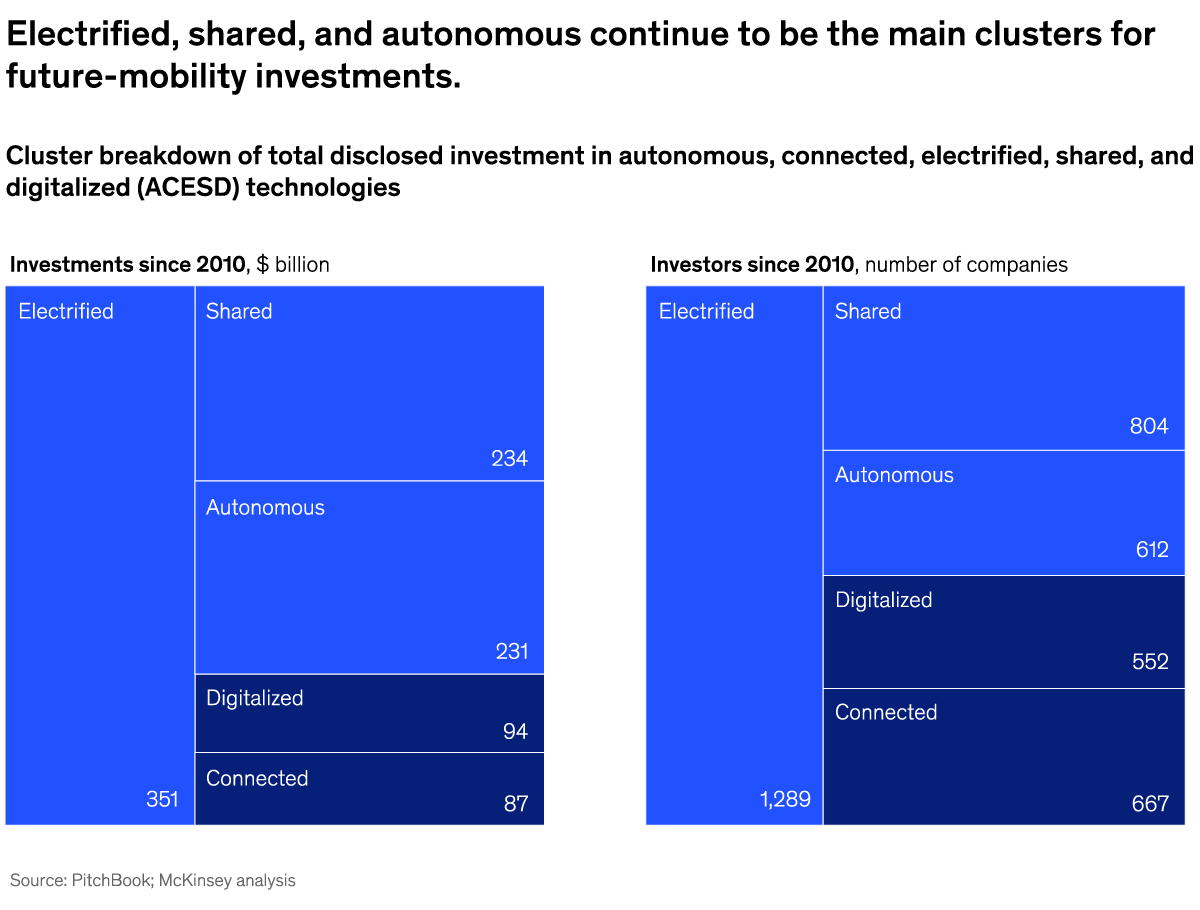 A chart titled “Electrified, shared, and autonomous continue to be the main clusters for future-mobility investments.” Click to open the full article on McKinsey.com.
