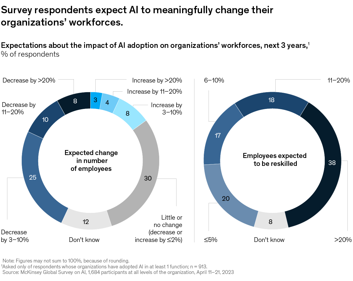 A chart titled “Survey respondents expect AI to meaningfully change their organizations' workforces.” Click to open the full article on McKinsey.com.