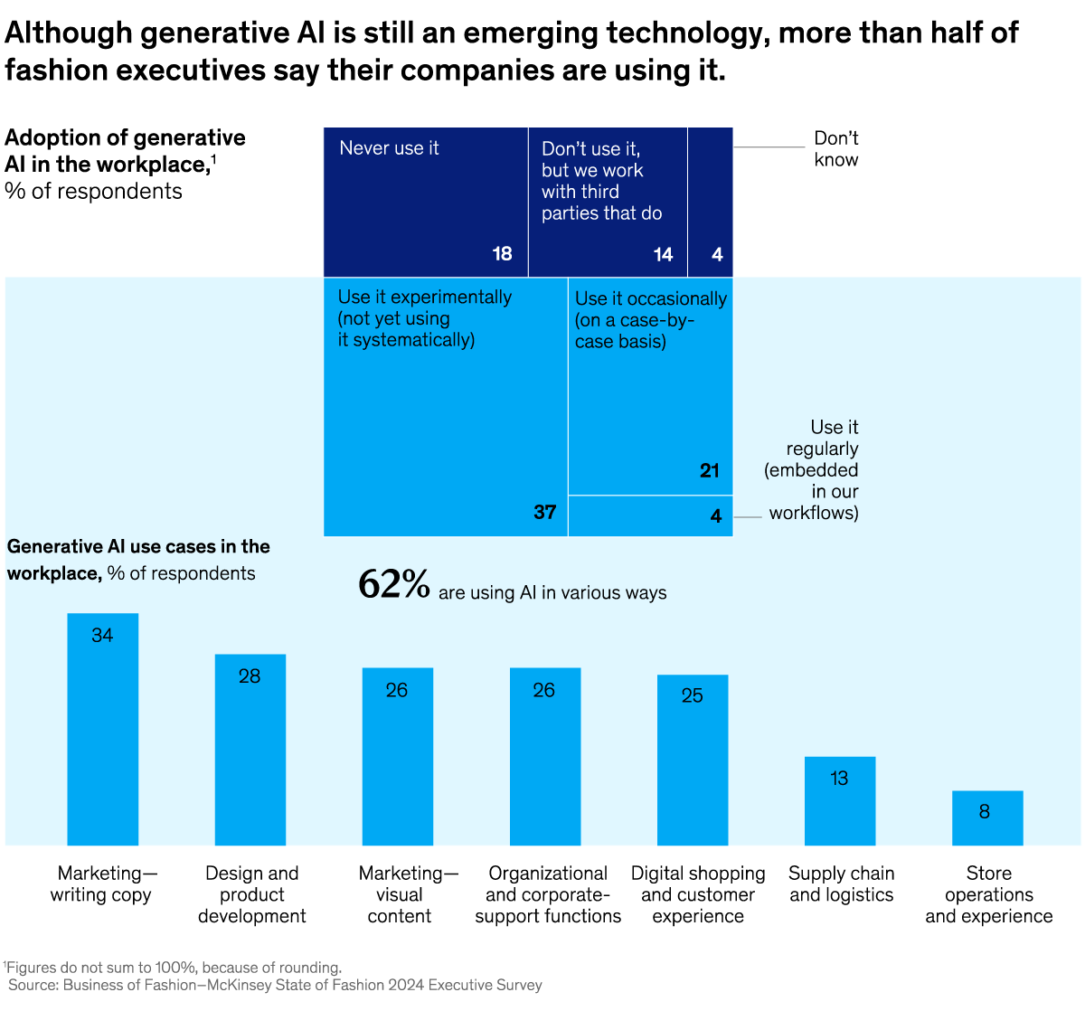 A chart titled “Although generative AI is still an emerging technology, more than half of fashion executives say their companies are using it.” Click to open the full article on McKinsey.com.