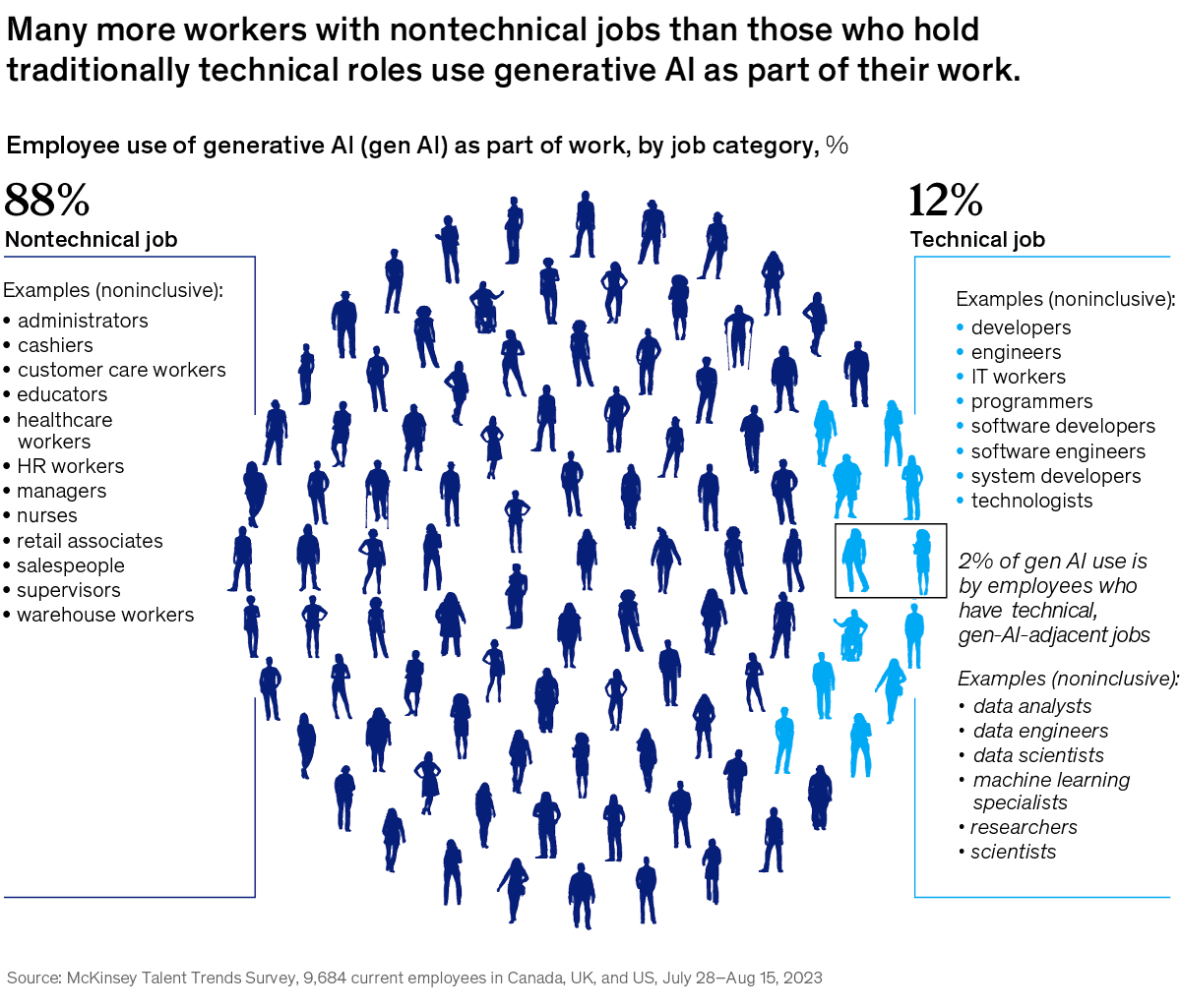 A chart titled “Many more workers with nontechnical jobs than those who hold traditionally technical roles use generative AI as part of their work.” Click to open the full article on McKinsey.com.