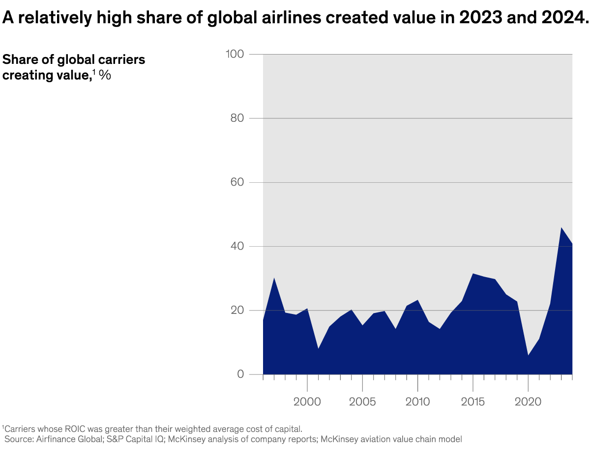 A chart titled “A relatively high share of global airlines created value in 2023 and 2024.” Click to open the full article on McKinsey.com.