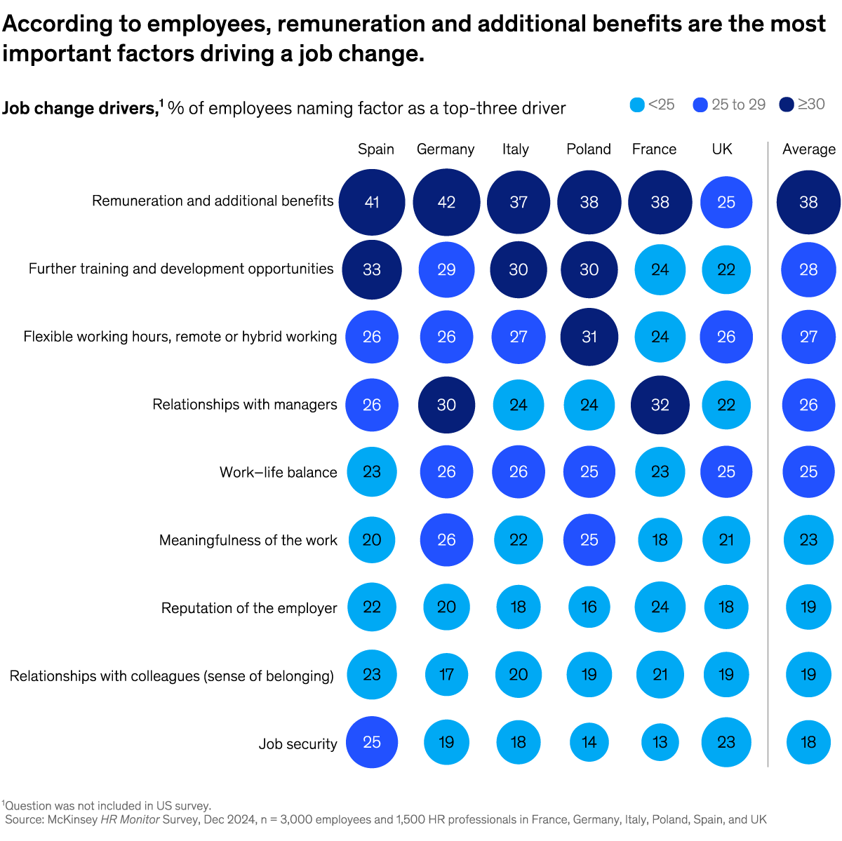 A chart titled “According to employees, remuneration and additional benefits are the most important factors driving a job change.” Click to open the full article on McKinsey.com.