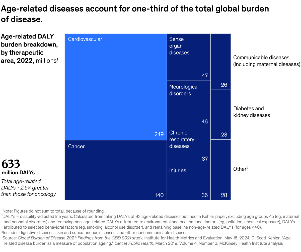 A chart titled “Age-related diseases account for one-third of the total global burden of disease.” Click to open the full article on McKinsey.com.