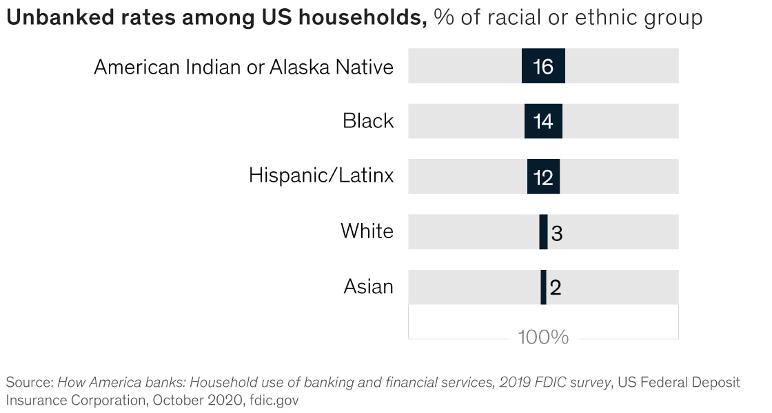 Chart of unbanked rates among US households, broken down by percentage of racial or ethnic group