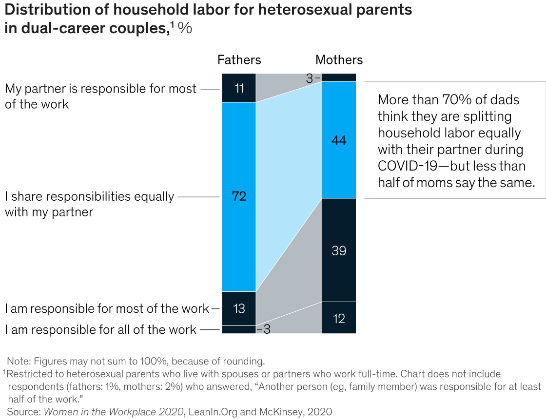 Chart of household labor for heterosexual parents in dual-career couples