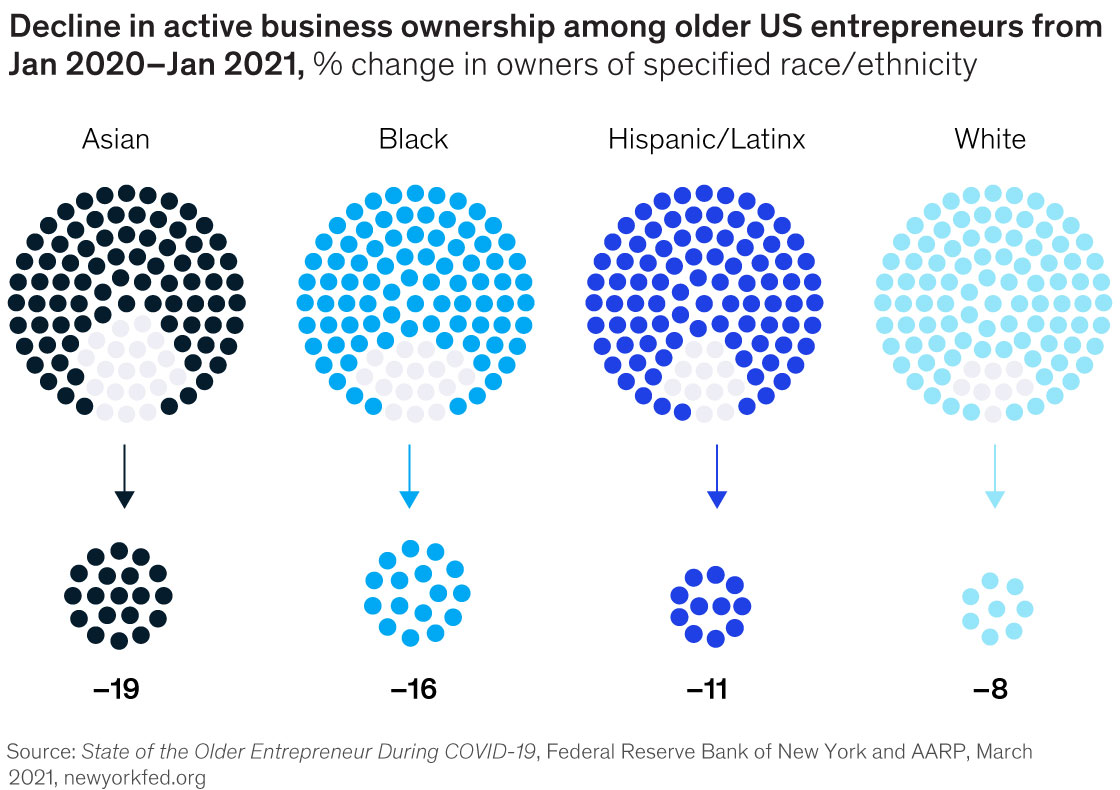 Chart of declind in business ownership among older US entrepreneurs from Jan 2020 to Jan 2021