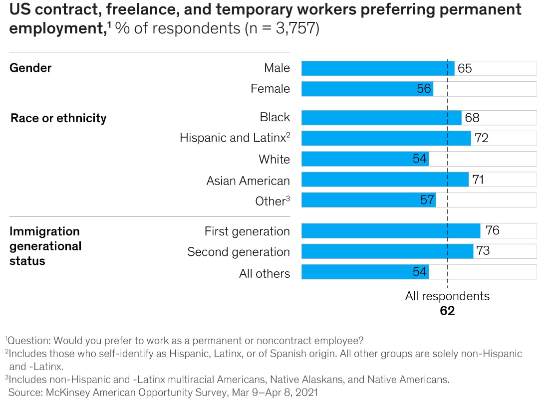 US contract, freelance, and temporary workers preferring permanent employment exhibit