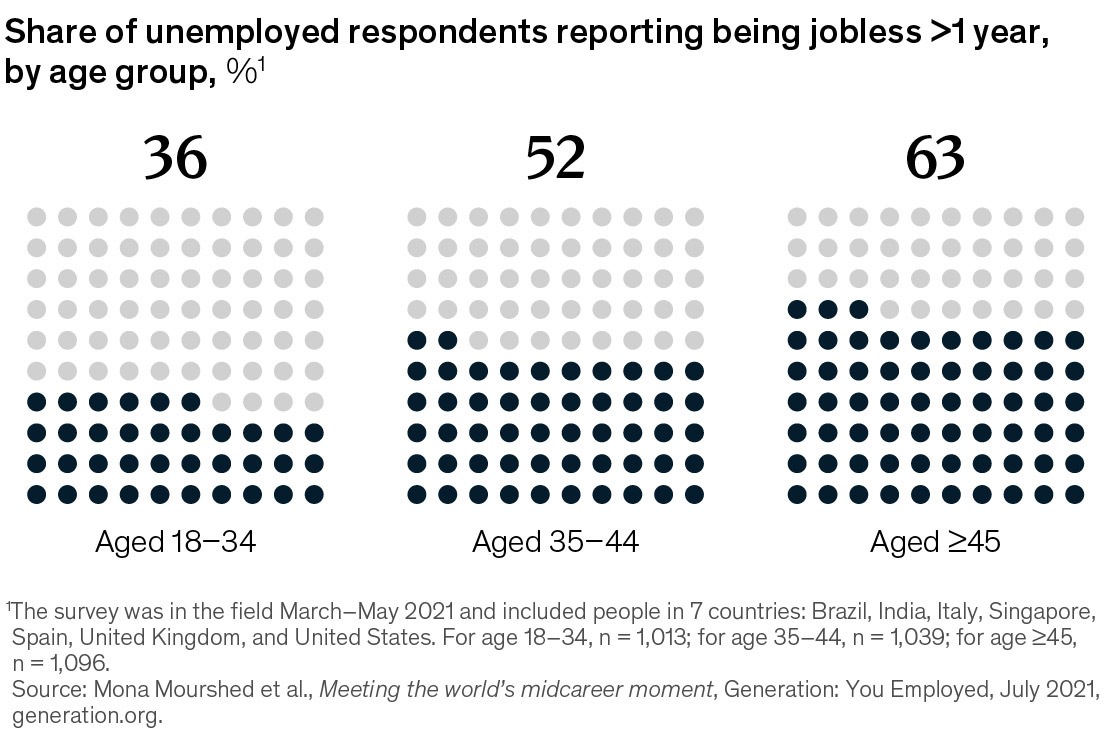 Chart of unemployed respondents reporting being jobless more than a year by age group