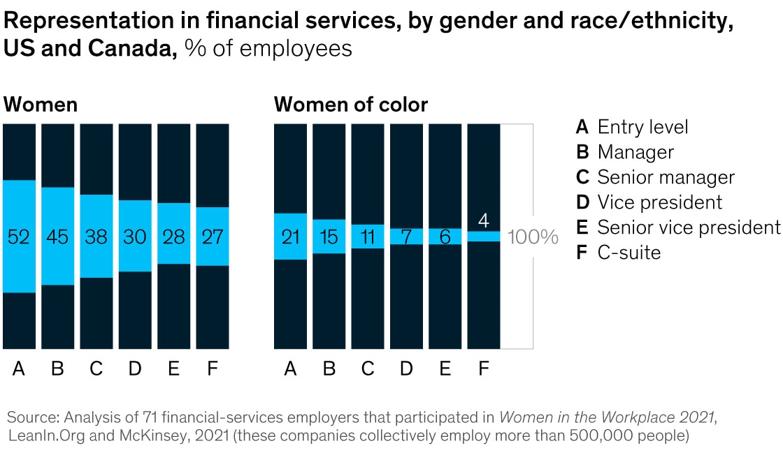 Representation in financial services, by gender and race/ethnicity, US and Canada exhibit