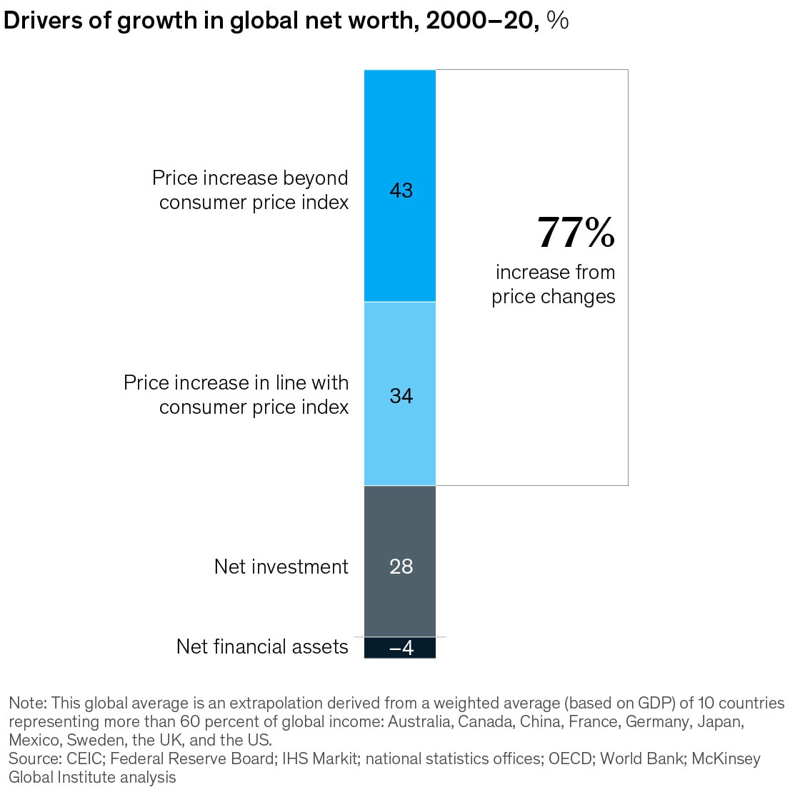 Drivers of growth in global net worth, 2000-20