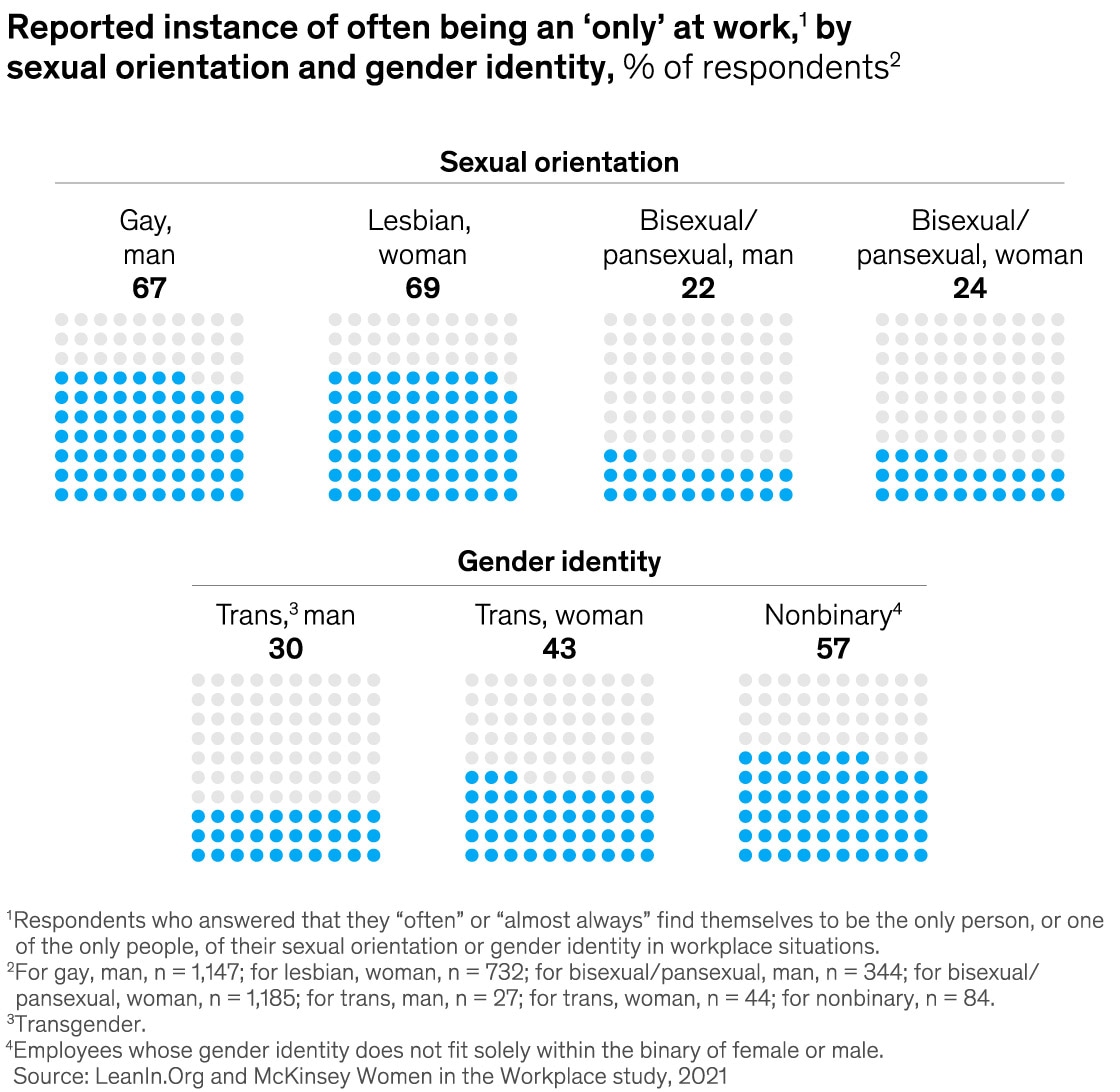 Chart detailing the instance of being an 'only' at work by sexual orientation