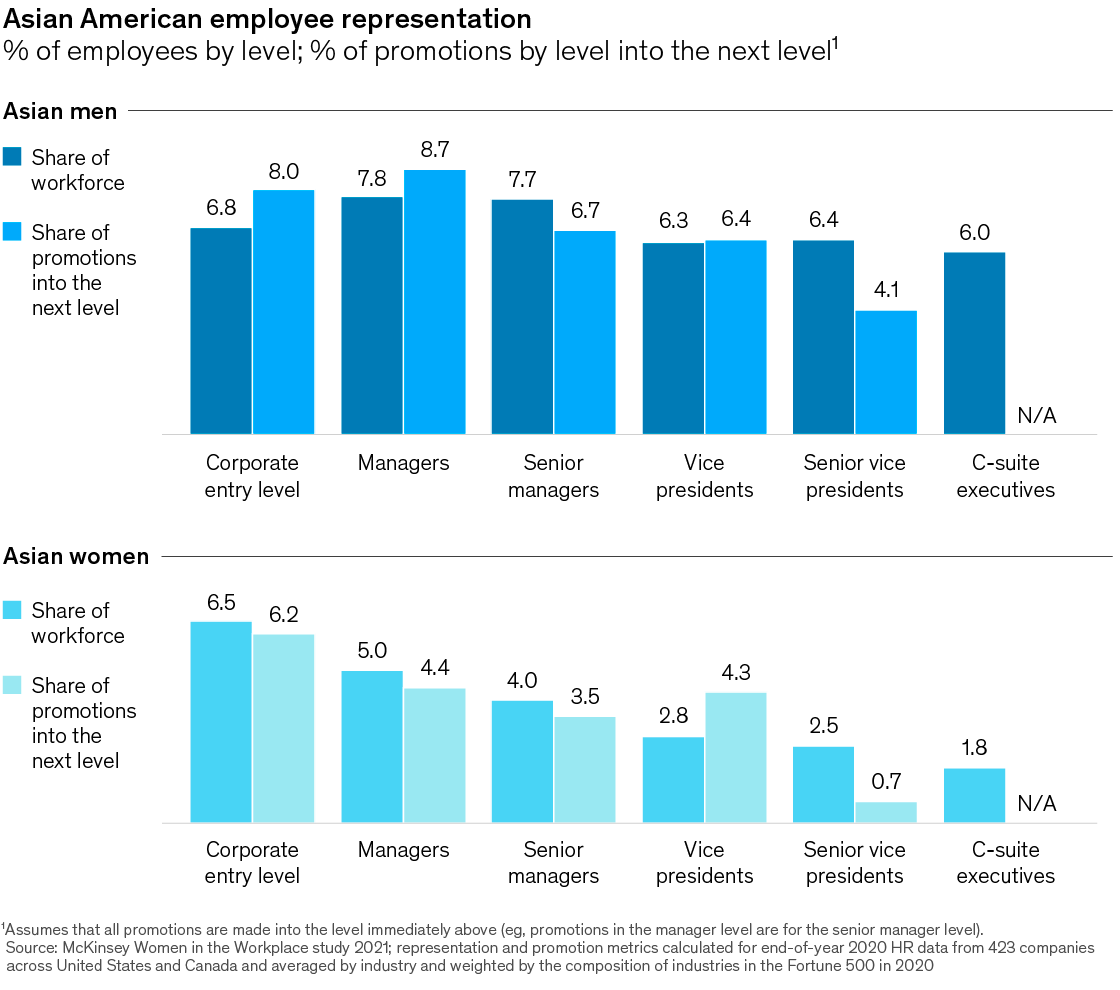 Chart detailing Asian American employee representation