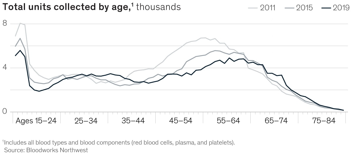 Where the US blood supply runs low