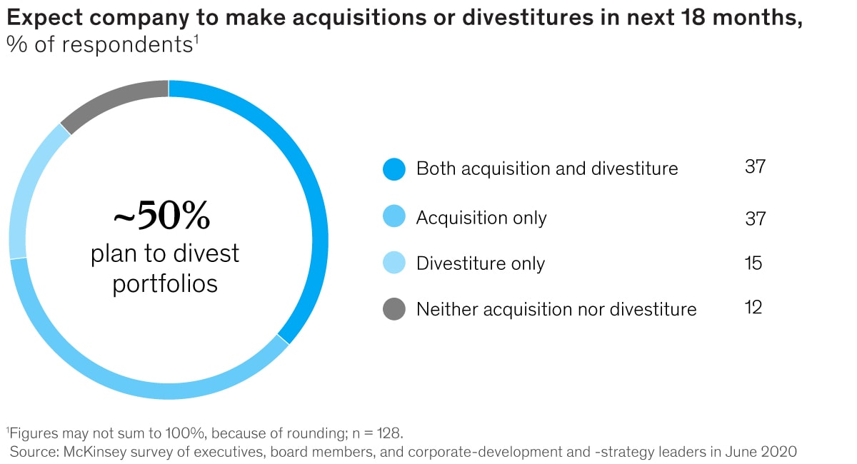 What’s keeping you from divesting?