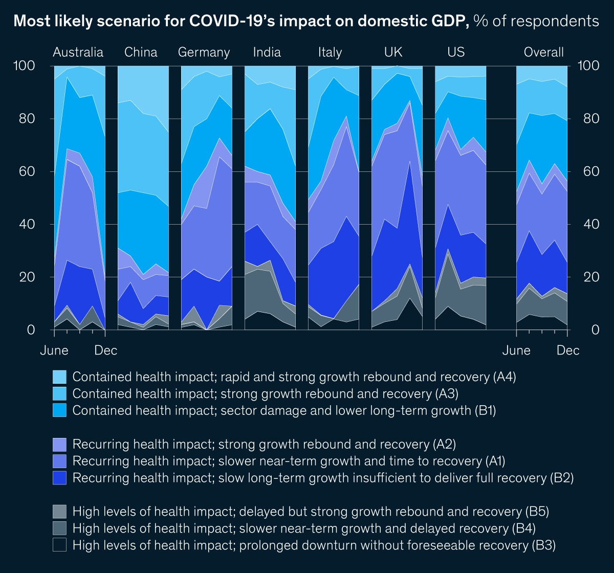 Exhibit of most likely scenario for covid-19's imapc on domestic GDP