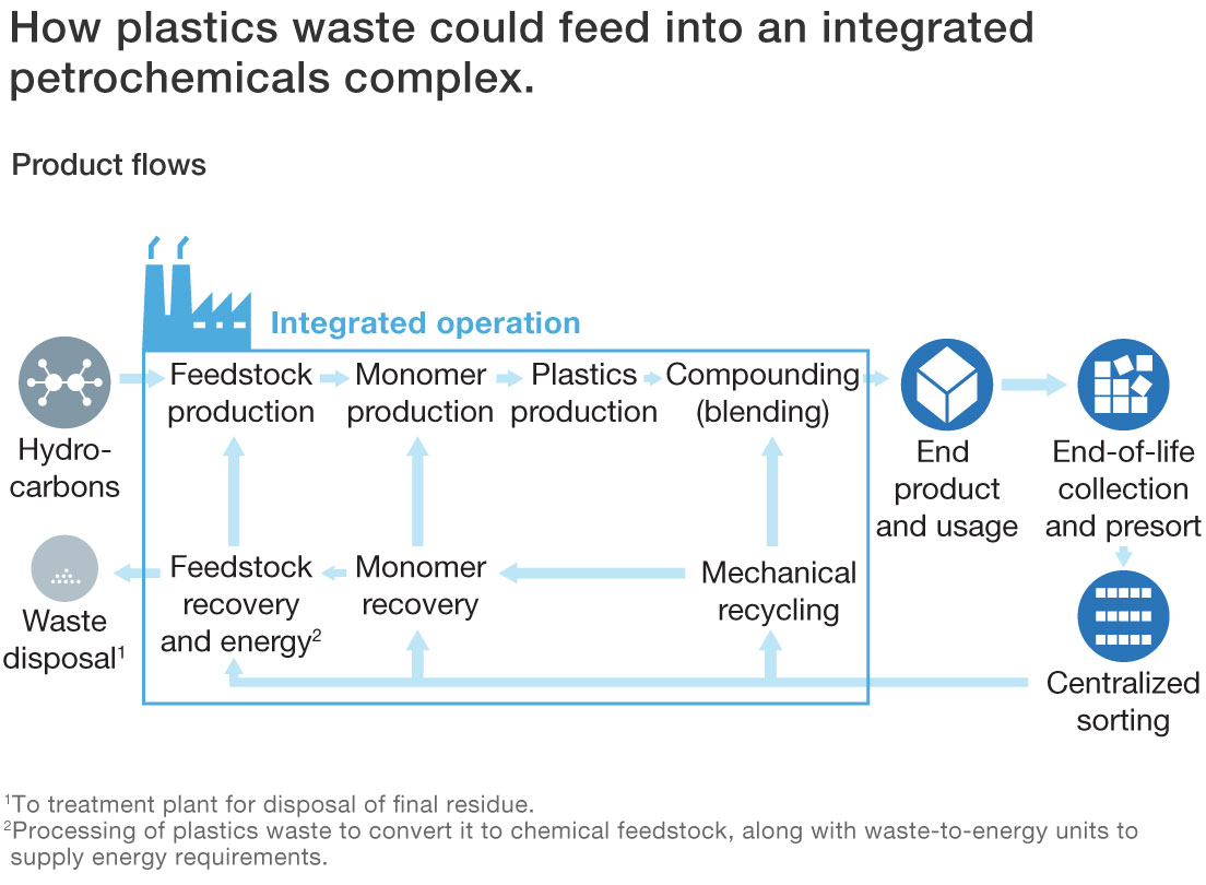 No time to waste on plastics waste