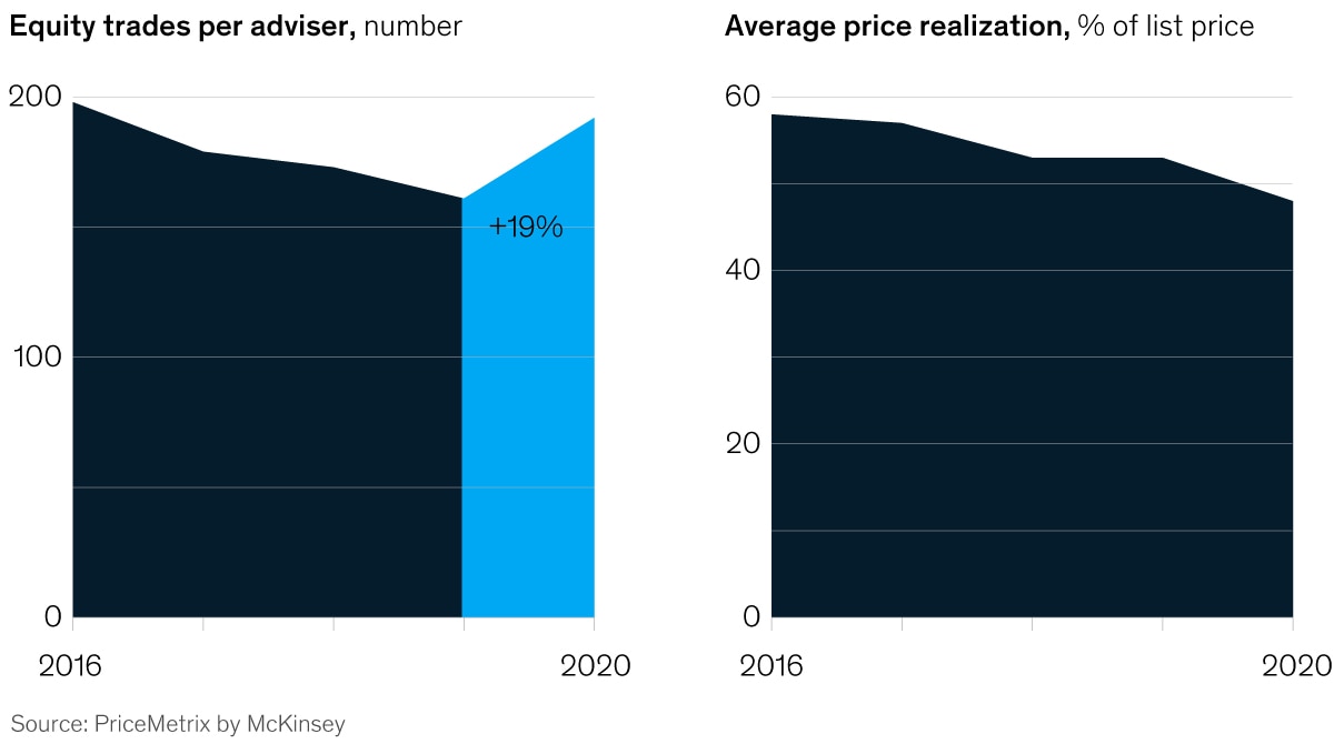 equity traders per adviser compared to average price realization exhibit