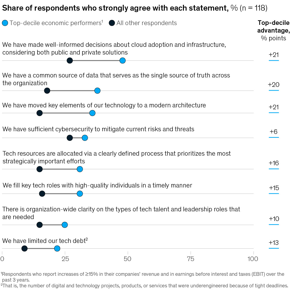 technology endowment