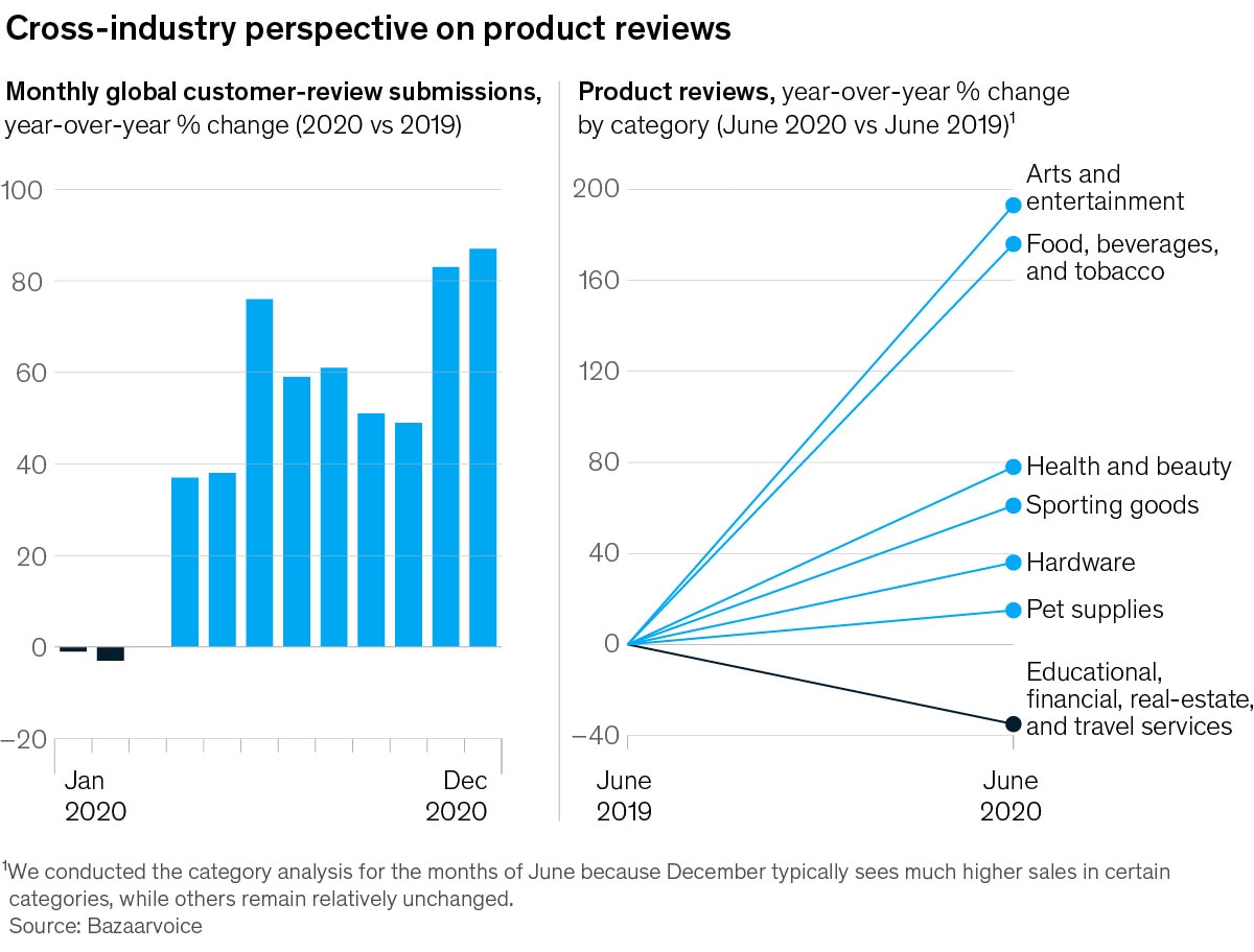 Cross-industry perspective on product reviews exhibit