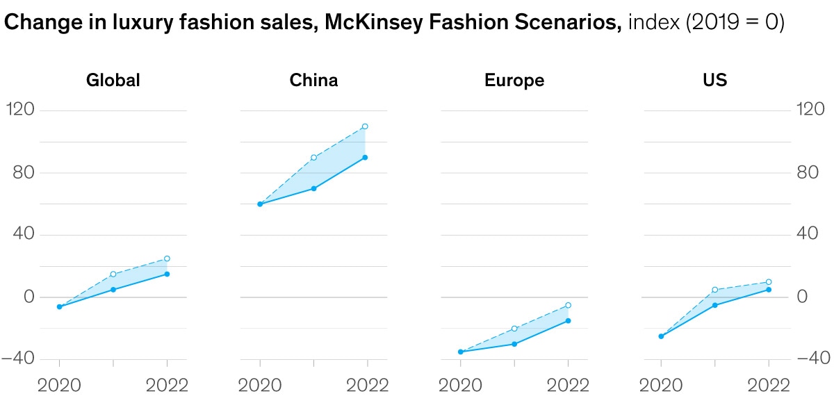Change in luxury fashion sales, McKinsey Fashion Scenarios exhibit