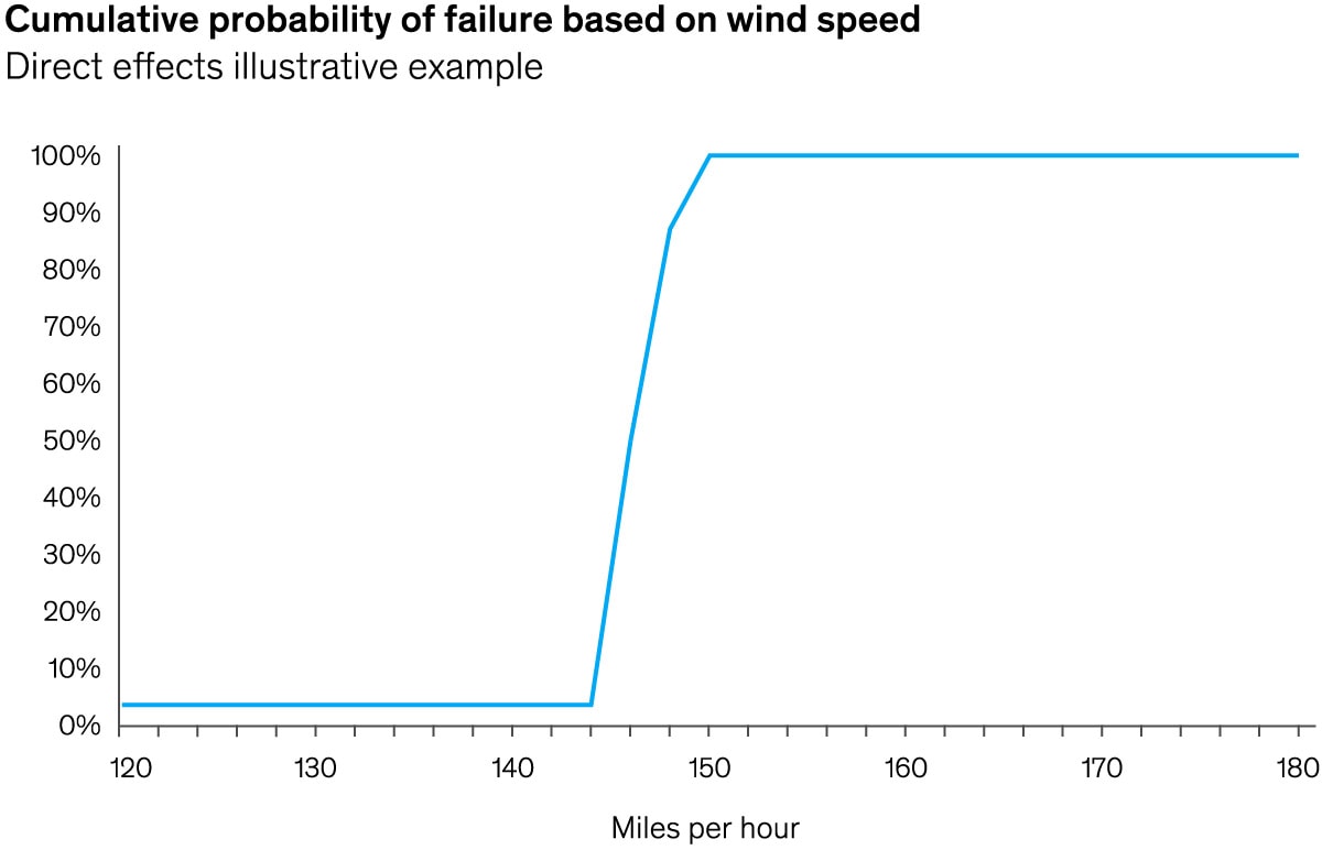 Chart showing the cumlative probablity of faiure based on wind speed on electric grids